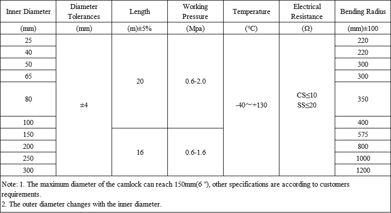 composite hose spec